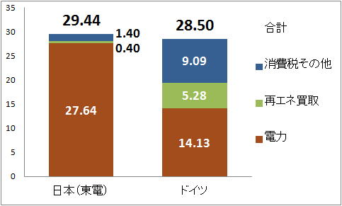 日本とドイツの家庭用電力料金の比較(2013)