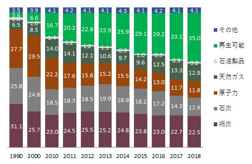 グラフ:2018年までのエネルギー源別発電割合