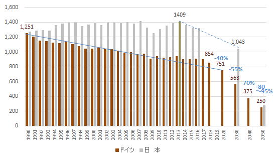 日独の温室効果ガス排出削減目標と推移