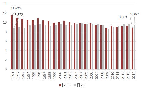 ドイツの温室効果ガス排出量の推移と削減目標 ドレスデン情報ファイル